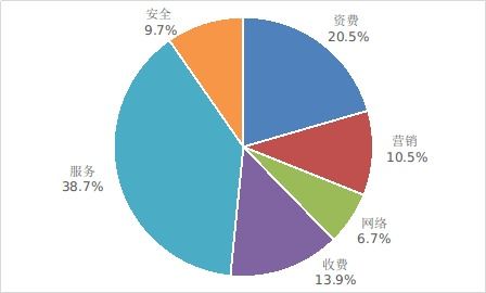 工信部2024年第一季度電信用戶申訴分析 服務(wù)爭(zhēng)議占比38.7%，互聯(lián)網(wǎng)信息服務(wù)成焦點(diǎn)